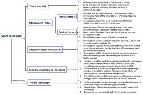 The Use of Ozone Technology to Control Microorganism Growth, Enhance ...
