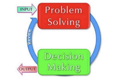 Image result for Processof Problem Solving and Decision-Making