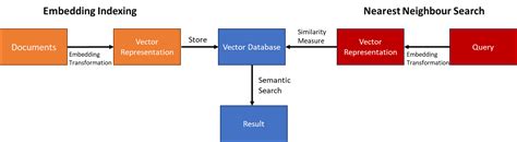 Image result for Semantic Databases Tutorial