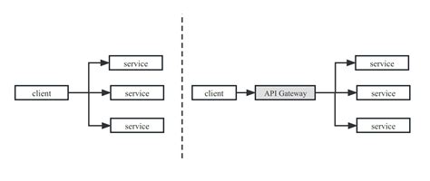 Micro Services API Gateway GitHub Express 的图像结果