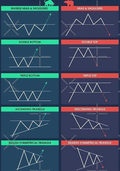 Image result for Forex Chart Patterns