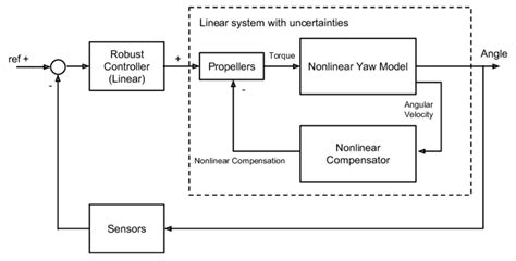 Image result for Example of Nonlinear Robust Controller