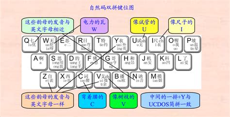 学习双拼必看(最全教程)：双拼输入法的心得以及快速入门办法-CSDN博客