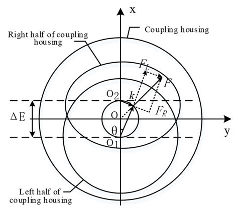 Dynamics Analysis of Misalignment and Stator Short-Circuit Coupling ...