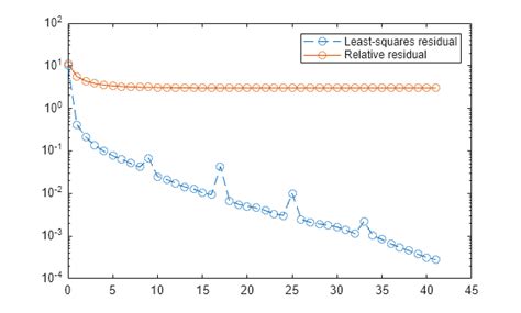 Image result for Least Squares Method MATLAB