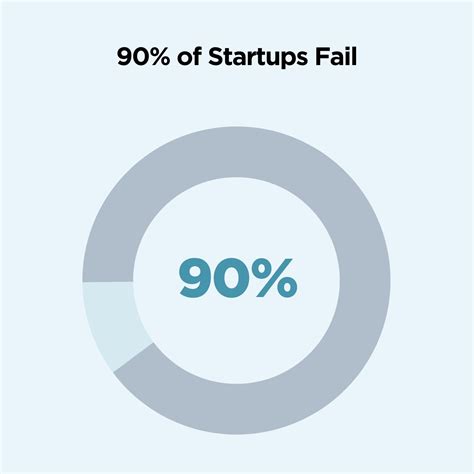 Startup Failure Statistics: What Percentage of Startups Fail?