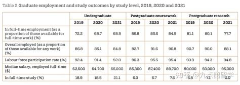 南京留学——2021年澳洲大学毕业生就业率和薪资大起底！ - 知乎