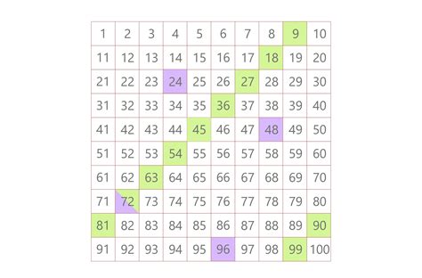 How To Get The LCM of 9 and 24: Different Easy Methods To Use