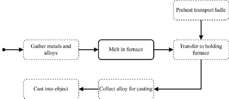 Image result for Foundry Process Video