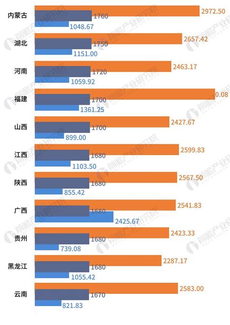 数据热|31省最低工资标准：说出来你可能不信，其实吉林比上海还要高_产经_前瞻经济学人
