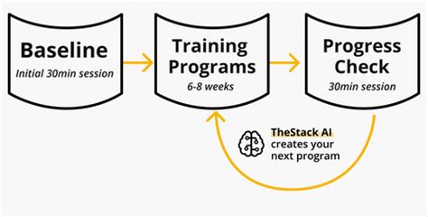 Stack Take Off Training Tutorials 的图像结果