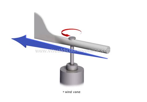 Image result for Measuring Wind Direction