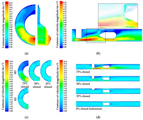 Numerical Analysis of Woltman Meter Accuracy under Flow Perturbations