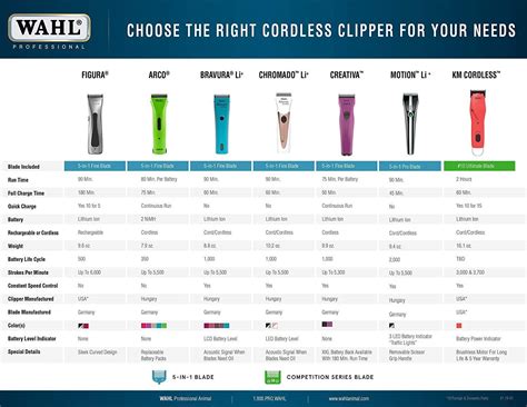 Wahl Dog Clipper Guard Sizes Chart at Clifford Ward blog