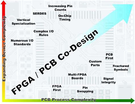 Implementing an FPGA / PCB co-design process - EE Times