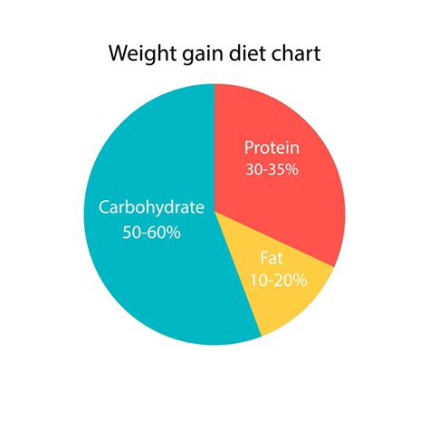 Weight gain diet chart. The diagram ratio of carbs, fats and protein for weight gain. Diet plan ...