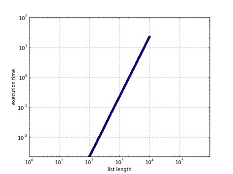 Image result for Echelle Logarithmique Explication Simple