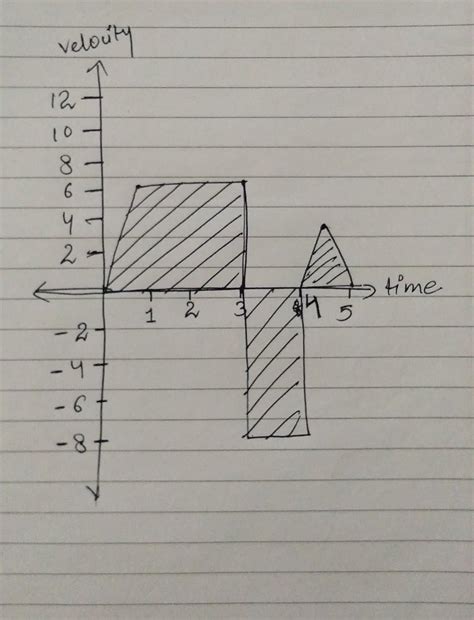 How to determine displacement and distance in a velocity time graph ...