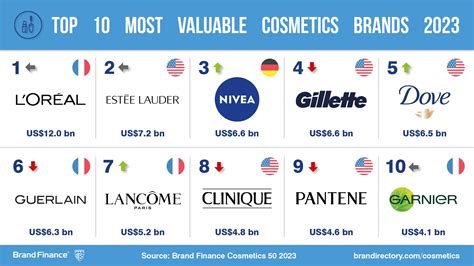Top 10 Cosmetic Brands In America at Hannah Jack blog