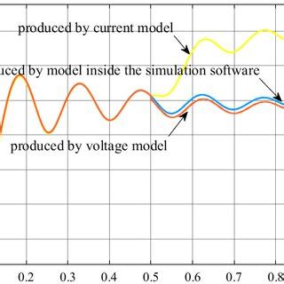 Image result for Step Function Waveform