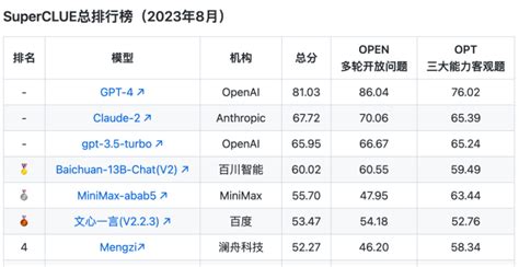 SuperCLUE中文大模型评测基准最新排名发布_腾讯新闻
