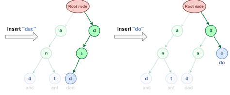 Image result for Trie Class Python