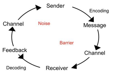 Communication Elements 的图像结果