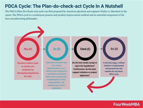 Image result for Pdca Cycle Explained