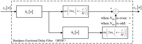 Digital Calibration for Gain, Time Skew, and Bandwidth Mismatch in ...