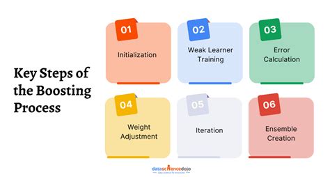 Image result for Machine Learning Boosting Methods