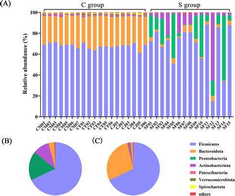 How do living conditions affect the gut microbiota of endangered Père David’s deer (Elaphurus ...
