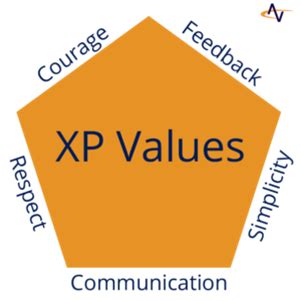 Extreme Programming Core Values 的图像结果