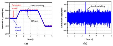 Sensorless Control Strategy of Novel Axially Magnetized Vernier ...