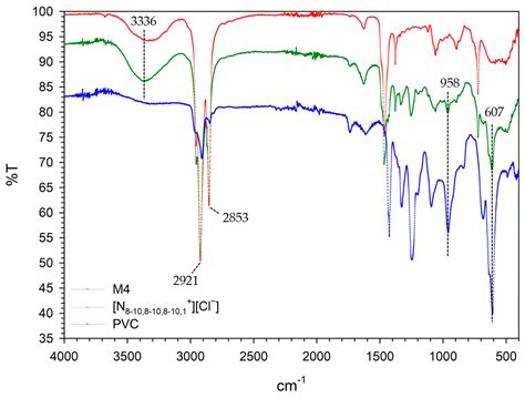 Characterization of Quaternary-Ammonium-Based Ionogel Membranes for ...