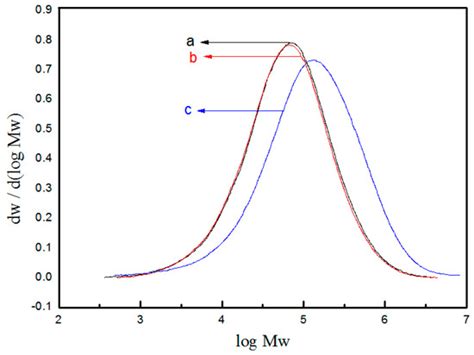 Study on Hydrogen Sensitivity of Ziegler–Natta Catalysts with Novel ...