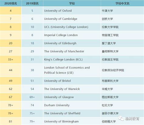 2020英国大学QS排名-榆树国际教育机构