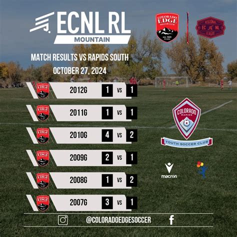 Colorado Edge Soccer Club (@coloradoedgesoccer) • Instagram photos and ...