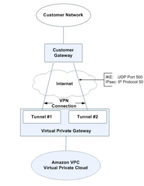 Image result for VPC Networking