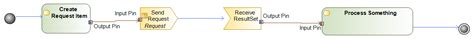 Image result for Activity Diagram with API Call