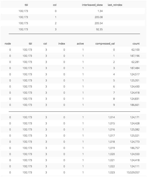 Image result for Interleaved Sort Key