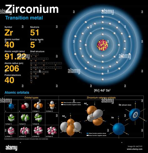 Zirconium (Zr). Diagram of the nuclear composition, electron ...