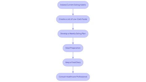 How to Start a Low Carb Diet: A Step-by-Step Guide for Beginners ...