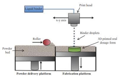 Fig. 2: Binder jet printing [24]