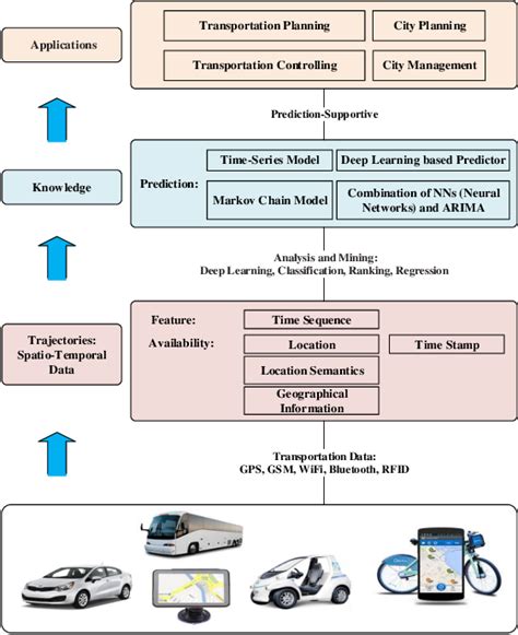 Traffic Prediction Python Code in True Project 的图像结果