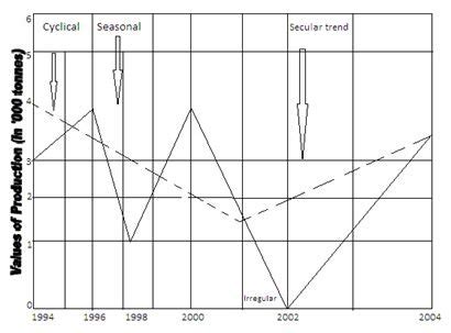 Image result for Irregular Variation Graph