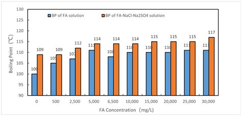 Effect of Fulvic Acid in Landfill Leachate Membrane Concentrate on ...
