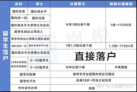 留学生落户上海的条件2022年新政策是什么？上海留学生落户流程细则！ - 知乎