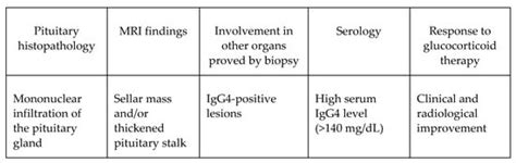 Autoimmune Hypophysitis with Late Renal Involvement: A Case Report