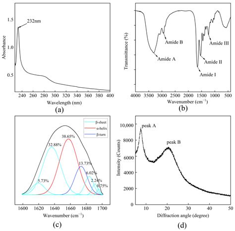 Thermally Stable Collagen from Black Carp (Mylopharyngodon piceus) Swim ...
