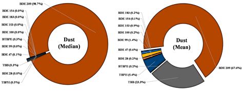 Brominated Flame Retardants in Children’s Room: Concentration ...